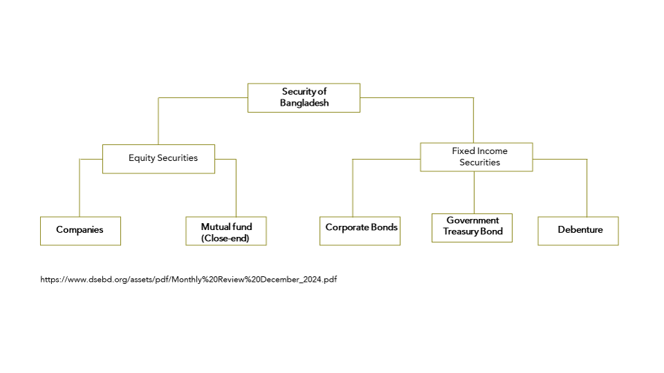 Market Data of Securities in Bangladesh PNG